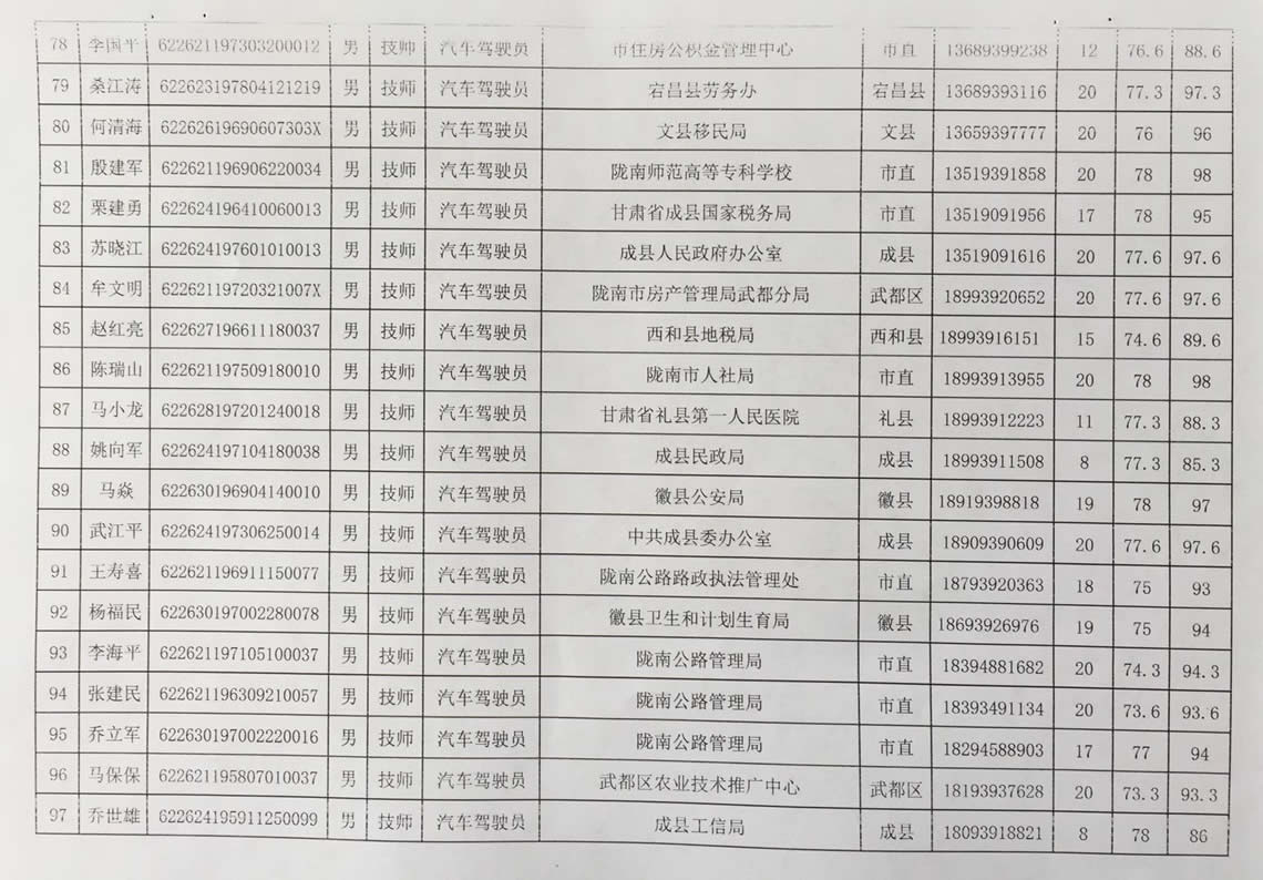 2018年工人技術等級晉升工勤人員成績公示
